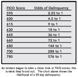 FICO Score Chart